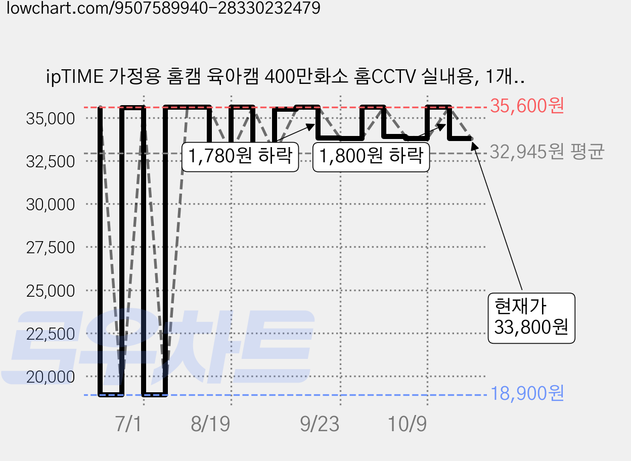 ipTIME 가정용 홈캠 육아캠 400만화소 홈CCTV 실내용, 1개, C400GS 가격 변동 차트, 현재가 33,800원, 관측 최저가 18,900원