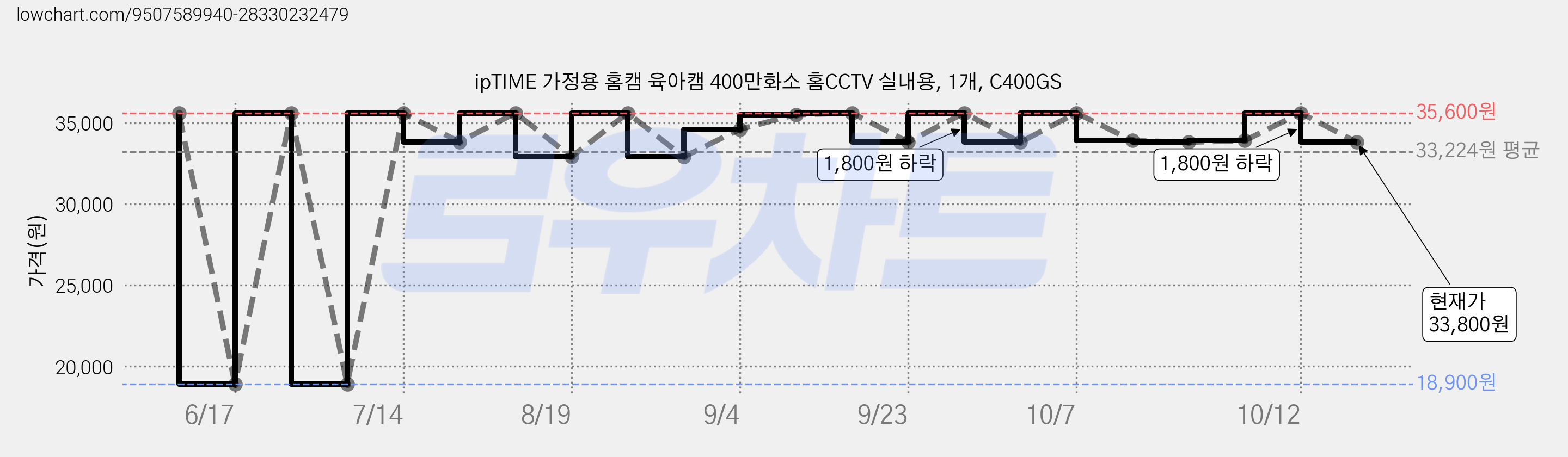 ipTIME 가정용 홈캠 육아캠 400만화소 홈CCTV 실내용, 1개, C400GS 가격 변동 차트, 현재가 33,800원, 관측 최저가 18,900원