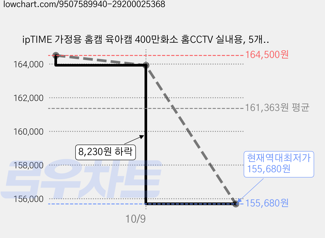 ipTIME 가정용 홈캠 육아캠 400만화소 홈CCTV 실내용, 5개, C400GS 가격 변동 차트, 현재가 155,680원, 역대최저가