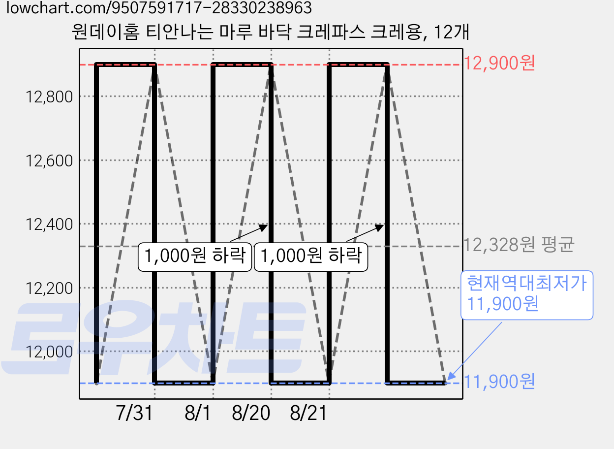 원데이홈 티안나는 마루 바닥 크레파스 크레용, 12개 가격 변동 차트, 현재가 11,900원, 역대최저가