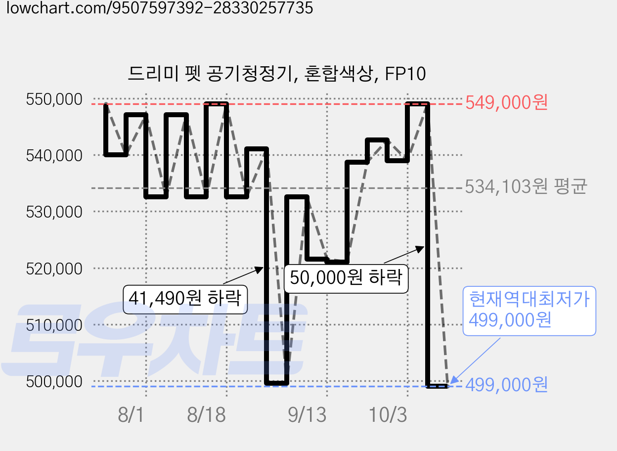 드리미 펫 공기청정기, 혼합색상, FP10 가격 변동 차트, 현재가 499,000원, 역대최저가