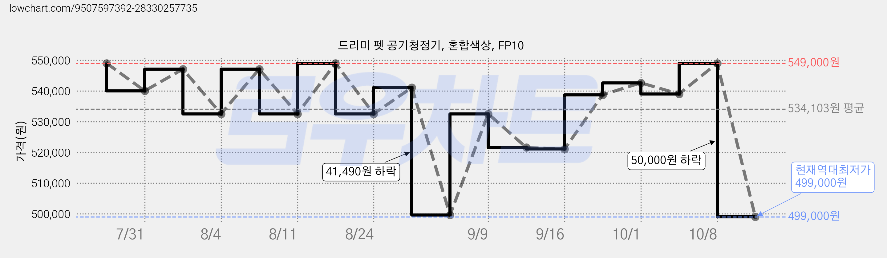 드리미 펫 공기청정기, 혼합색상, FP10 가격 변동 차트, 현재가 499,000원, 역대최저가