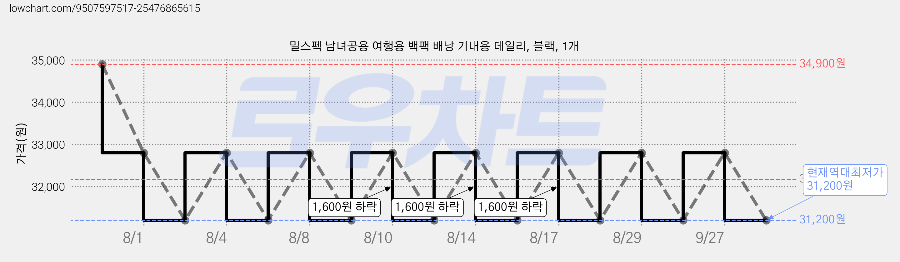 밀스펙 남녀공용 여행용 백팩 배낭 기내용 데일리, 블랙, 1개 가격 변동 차트, 현재가 31,200원, 역대최저가