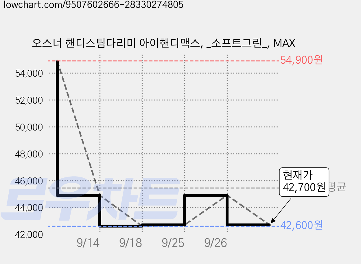 오스너 핸디스팀다리미 아이핸디맥스, _소프트그린_, MAX 가격 변동 차트, 현재가 42,700원, 관측 최저가 42,600원
