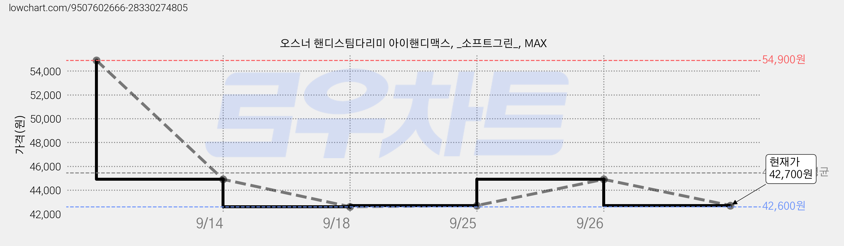 오스너 핸디스팀다리미 아이핸디맥스, _소프트그린_, MAX 가격 변동 차트, 현재가 42,700원, 관측 최저가 42,600원