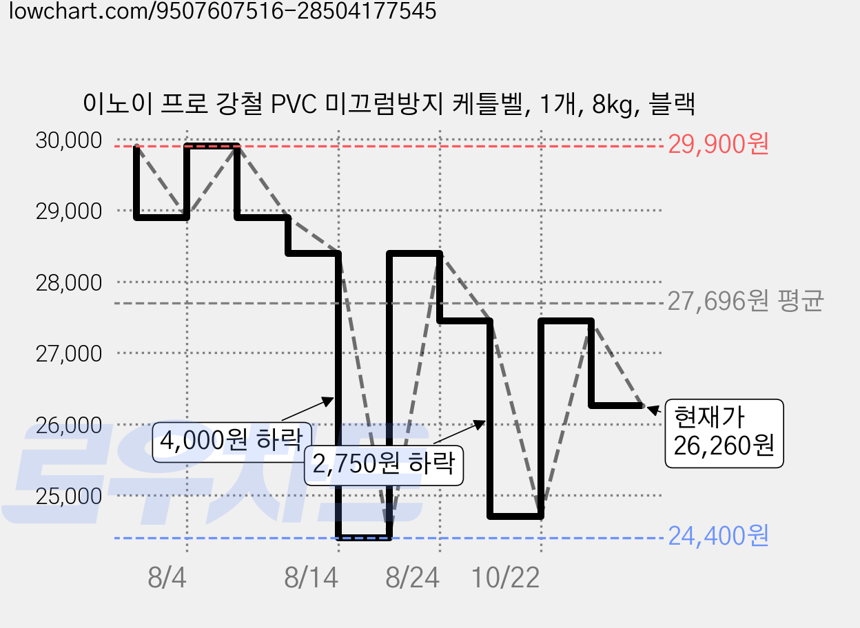이노이 프로 강철 PVC 미끄럼방지 케틀벨, 1개, 8kg, 블랙 가격 변동 차트, 현재가 26,260원, 관측 최저가 24,400원