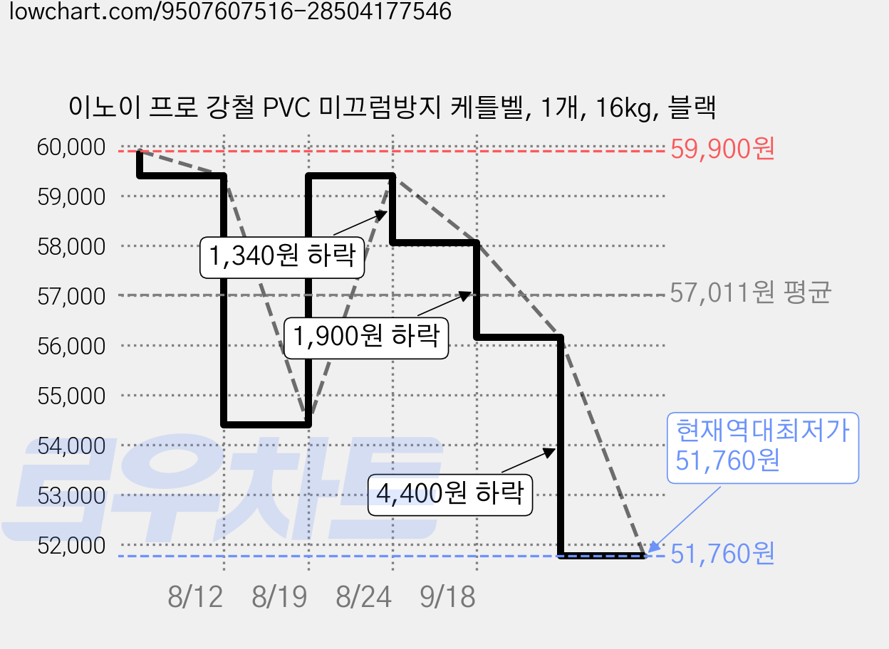 이노이 프로 강철 PVC 미끄럼방지 케틀벨, 1개, 16kg, 블랙 가격 변동 차트, 현재가 51,760원, 역대최저가