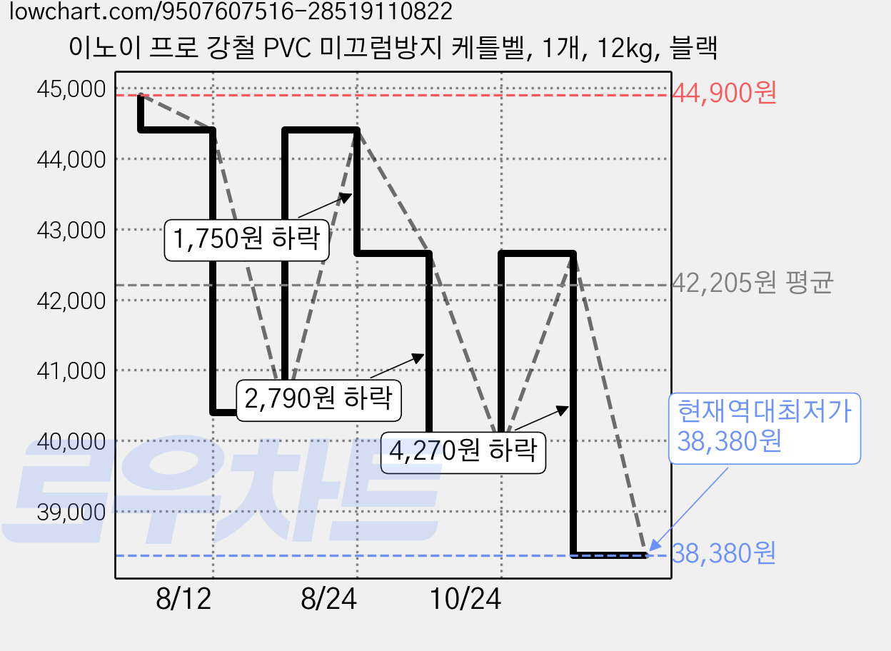 이노이 프로 강철 PVC 미끄럼방지 케틀벨, 1개, 12kg, 블랙 가격 변동 차트, 현재가 38,380원, 역대최저가