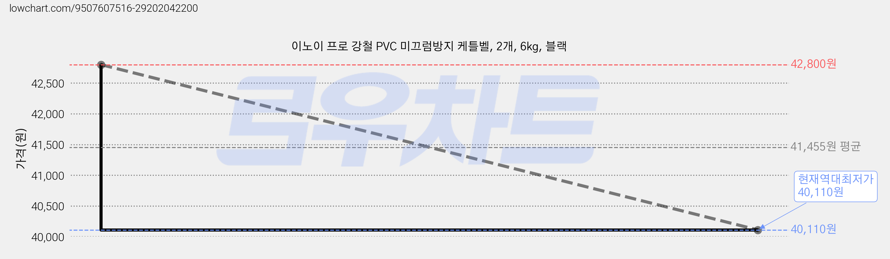 이노이 프로 강철 PVC 미끄럼방지 케틀벨, 2개, 6kg, 블랙 가격 변동 차트, 현재가 40,110원, 역대최저가