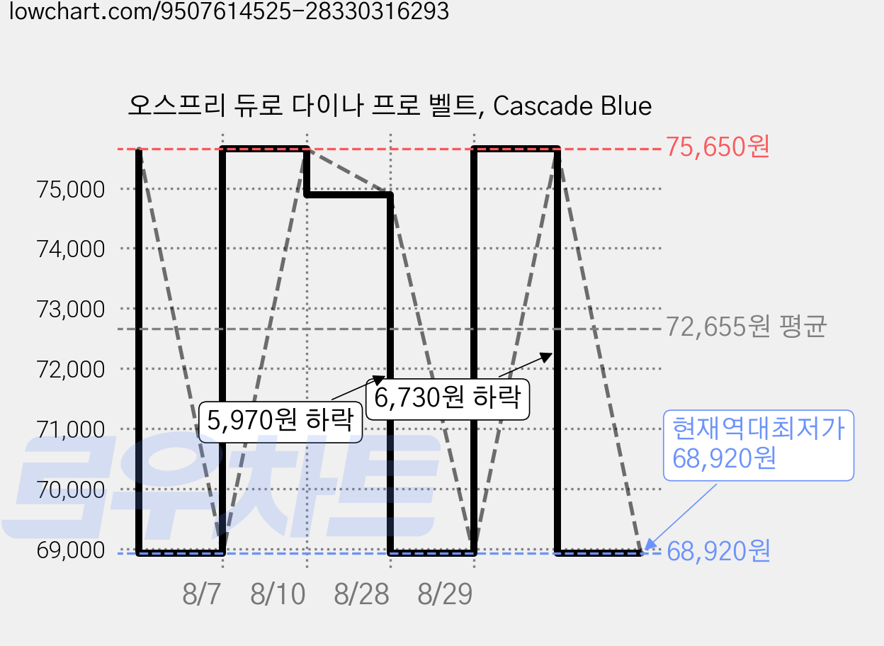 오스프리 듀로 다이나 프로 벨트, Cascade Blue 가격 변동 차트, 현재가 68,920원, 역대최저가