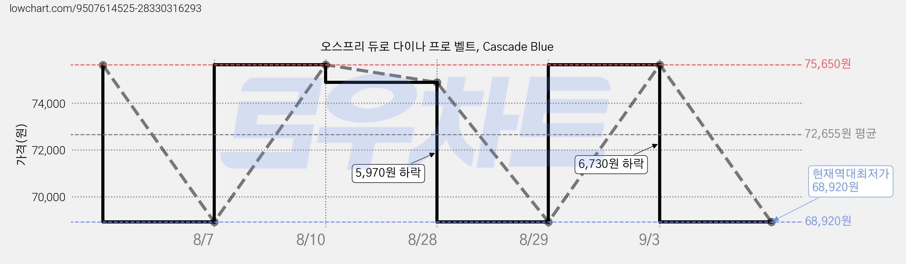 오스프리 듀로 다이나 프로 벨트, Cascade Blue 가격 변동 차트, 현재가 68,920원, 역대최저가