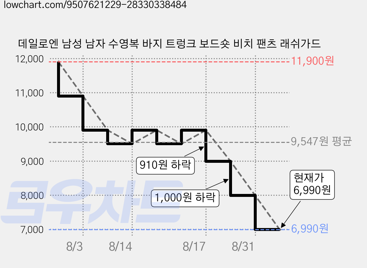 데일로엔 남성 남자 수영복 바지 트렁크 보드숏 비치 팬츠 래쉬가드 가격 변동 차트, 현재가 6,790원, 역대최저가