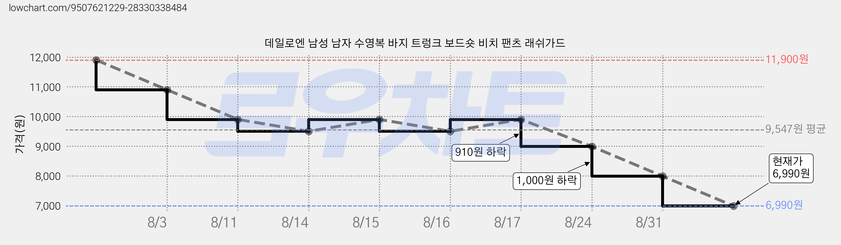 데일로엔 남성 남자 수영복 바지 트렁크 보드숏 비치 팬츠 래쉬가드 가격 변동 차트, 현재가 6,790원, 역대최저가