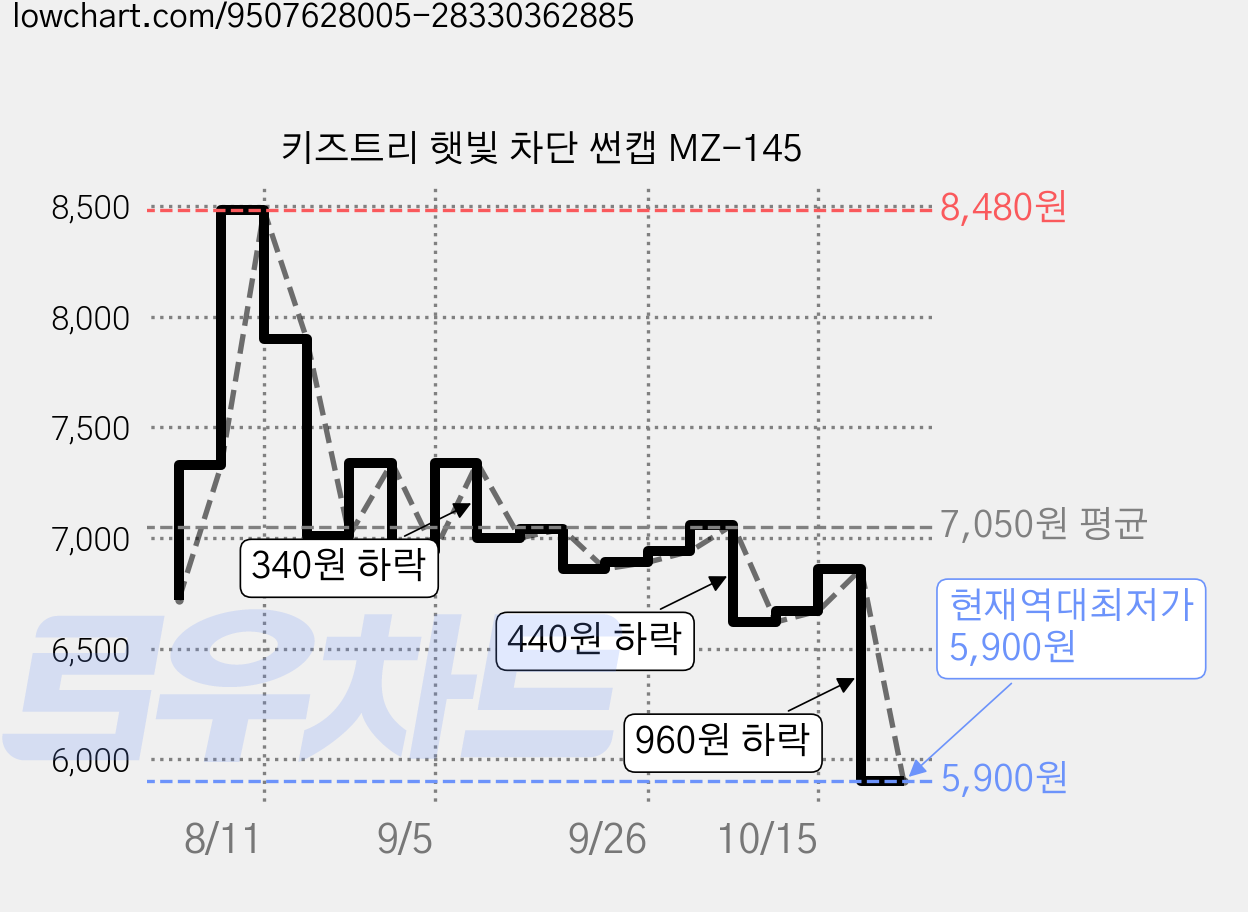 키즈트리 햇빛 차단 썬캡 MZ-145 가격 변동 차트, 현재가 5,900원, 역대최저가