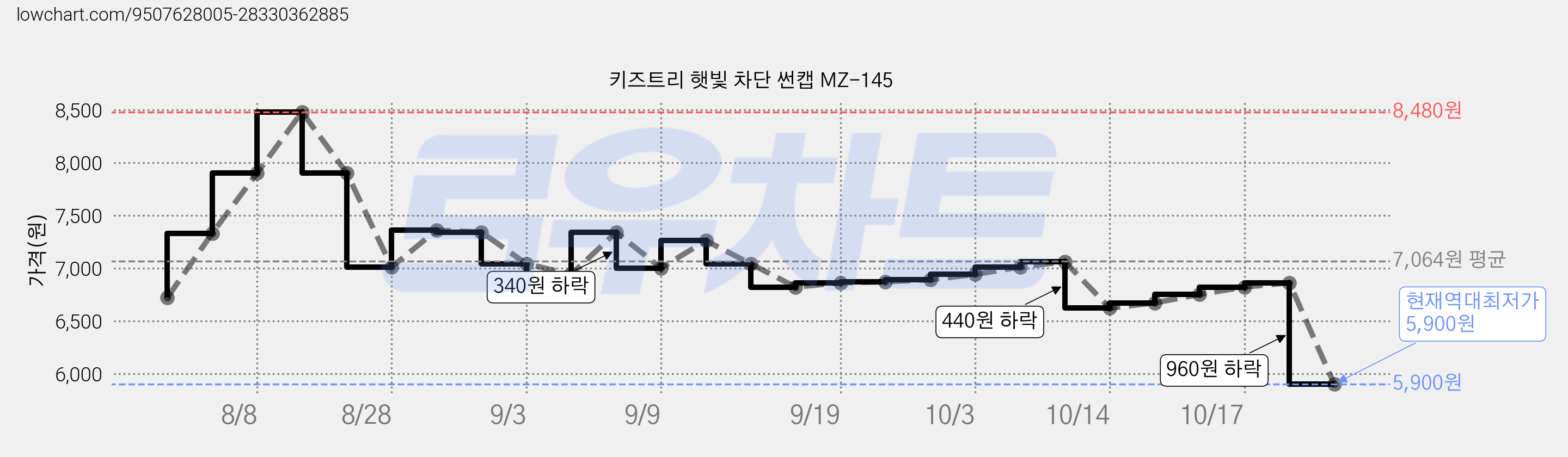 키즈트리 햇빛 차단 썬캡 MZ-145 가격 변동 차트, 현재가 5,900원, 역대최저가