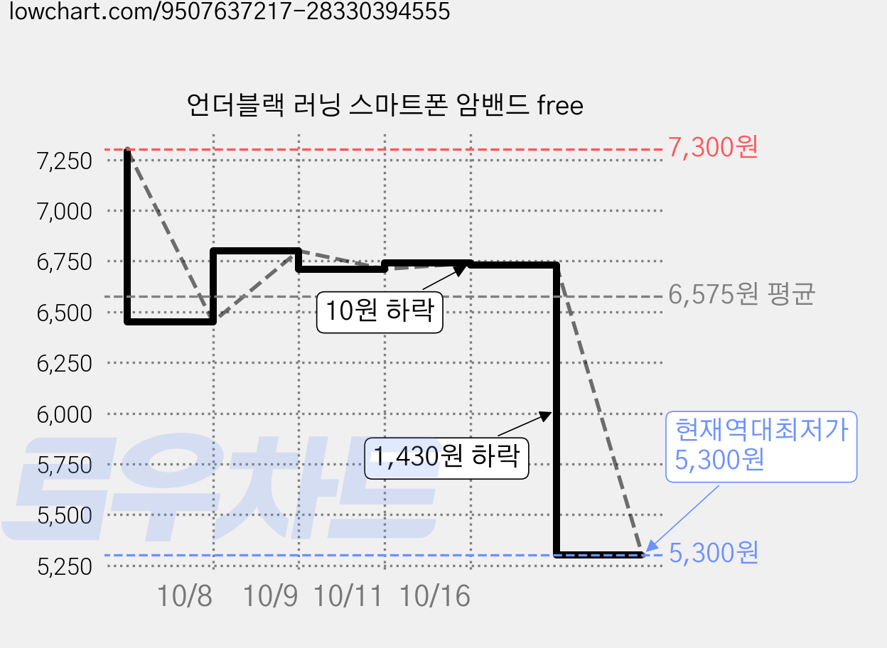 언더블랙 러닝 스마트폰 암밴드 free 가격 변동 차트, 현재가 5,300원, 역대최저가