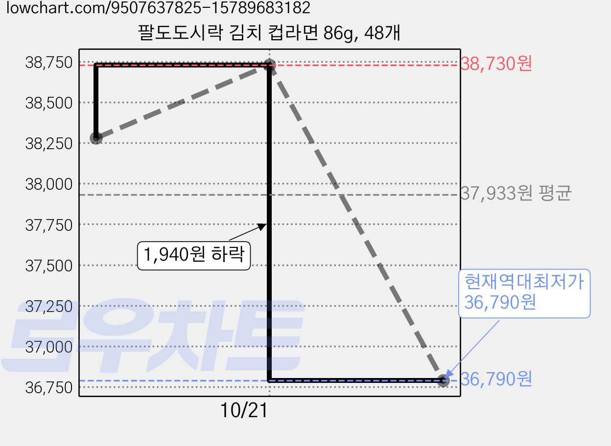 팔도도시락 김치 컵라면 86g, 48개 가격 변동 차트, 현재가 36,790원, 역대최저가