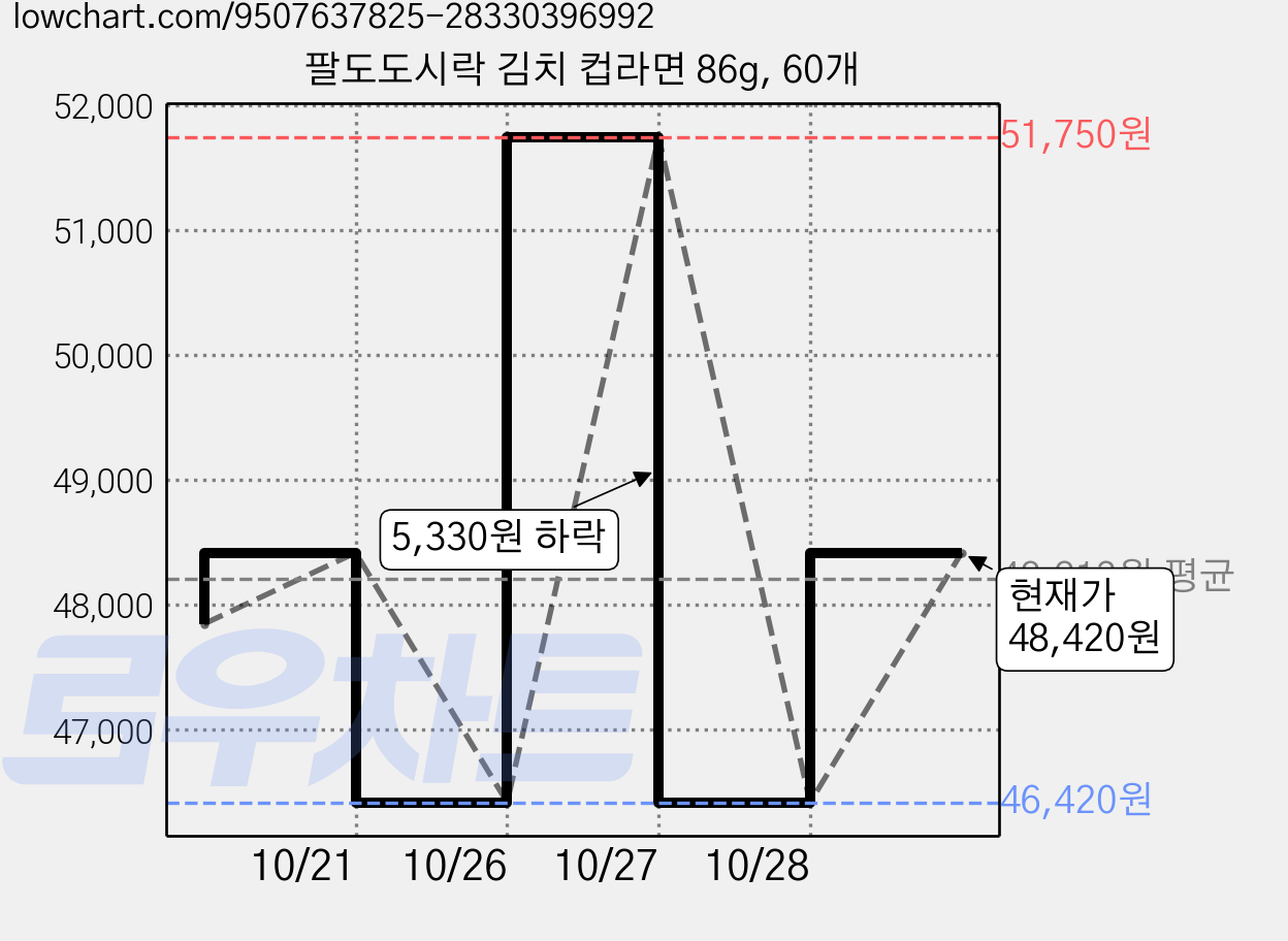 팔도도시락 김치 컵라면 86g, 60개 가격 변동 차트, 현재가 46,420원, 역대최저가