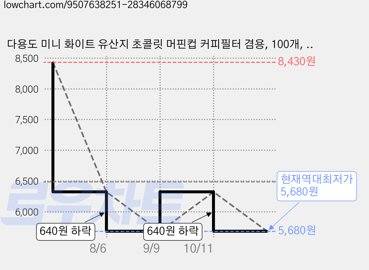 다용도 미니 화이트 유산지 초콜릿 머핀컵 커피필터 겸용, 100개, 1개 가격 변동 차트, 현재가 5,680원, 역대최저가