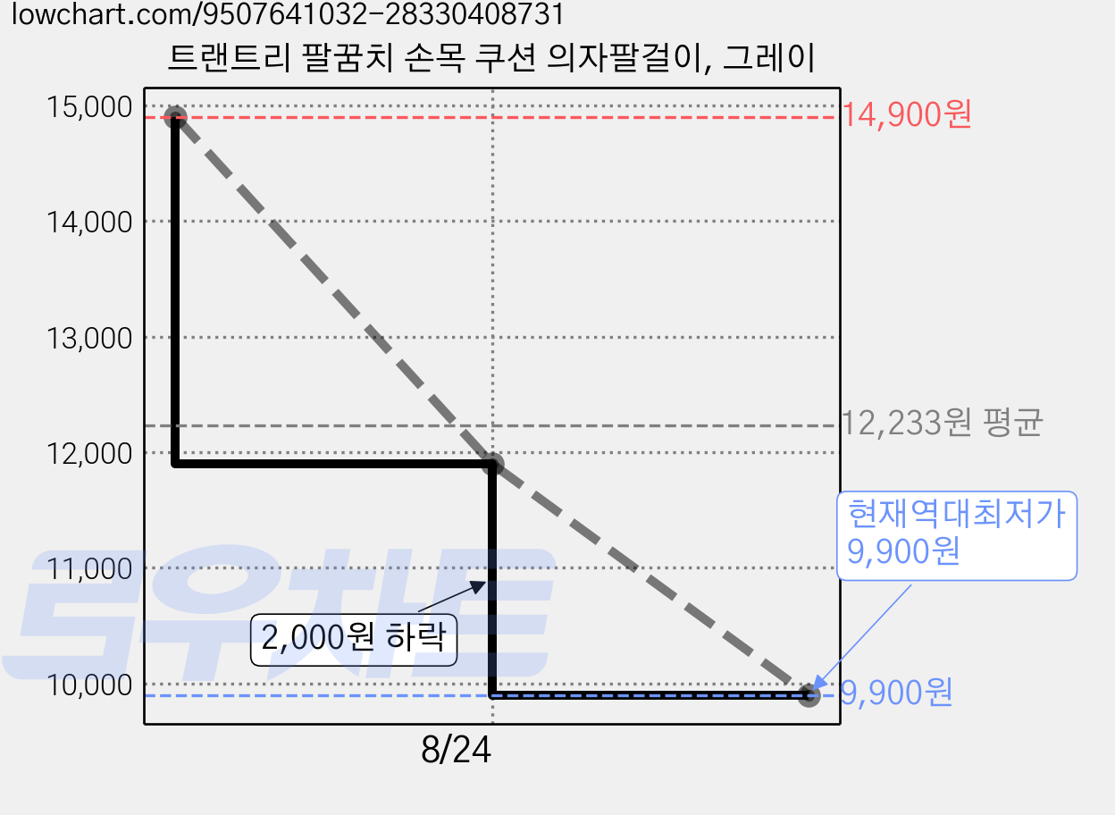 트랜트리 팔꿈치 손목 쿠션 의자팔걸이, 그레이 가격 변동 차트, 현재가 9,900원, 역대최저가