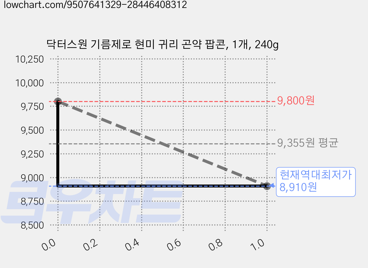 닥터스원 기름제로 현미 귀리 곤약 팝콘, 1개, 240g 가격 변동 차트, 현재가 8,910원, 역대최저가