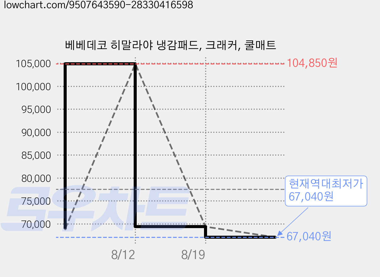 베베데코 히말라야 냉감패드, 크래커, 쿨매트 가격 변동 차트, 현재가 67,040원, 역대최저가