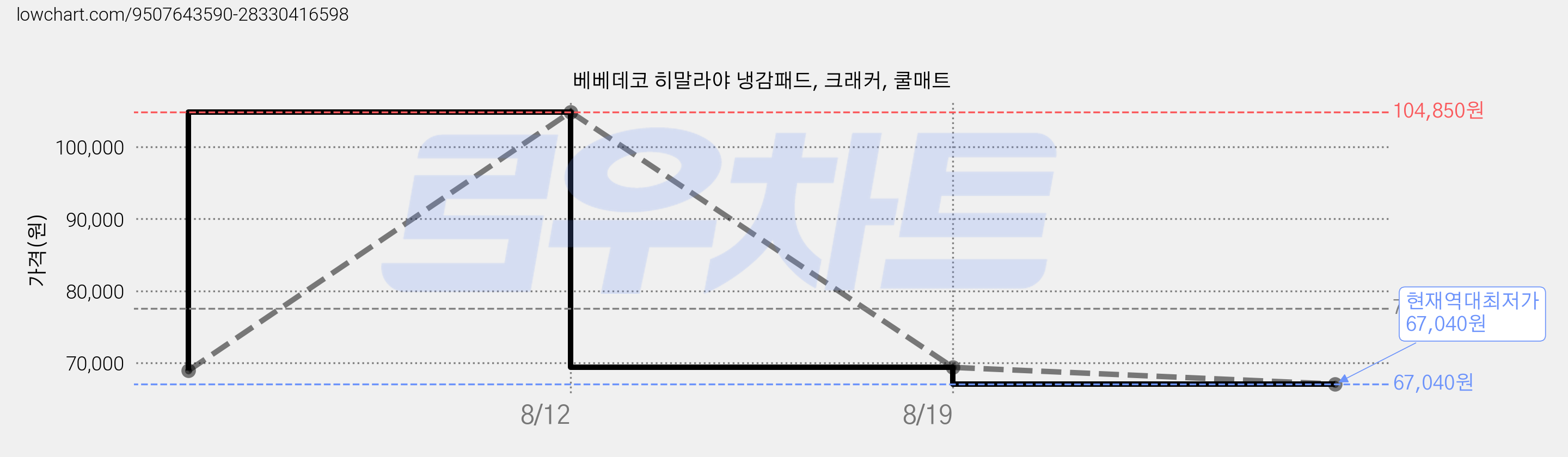 베베데코 히말라야 냉감패드, 크래커, 쿨매트 가격 변동 차트, 현재가 67,040원, 역대최저가