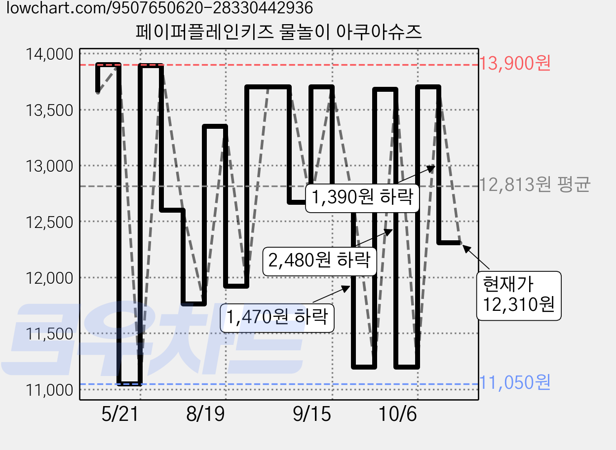 페이퍼플레인키즈 물놀이 아쿠아슈즈 가격 변동 차트, 현재가 12,310원, 관측 최저가 11,050원