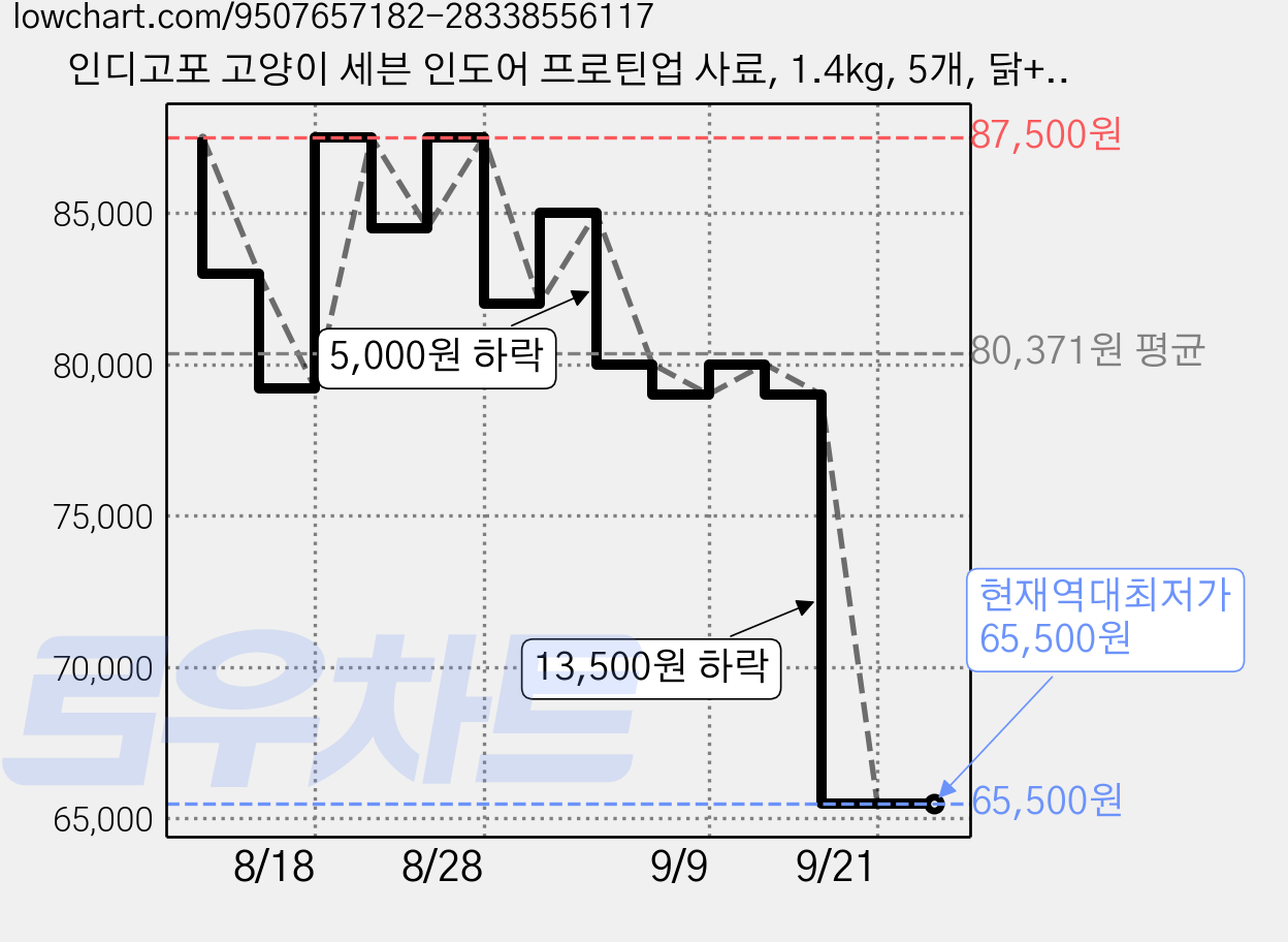 인디고포 고양이 세븐 인도어 프로틴업 사료, 1.4kg, 5개, 닭+연어 가격 변동 차트, 현재가 65,500원, 역대최저가