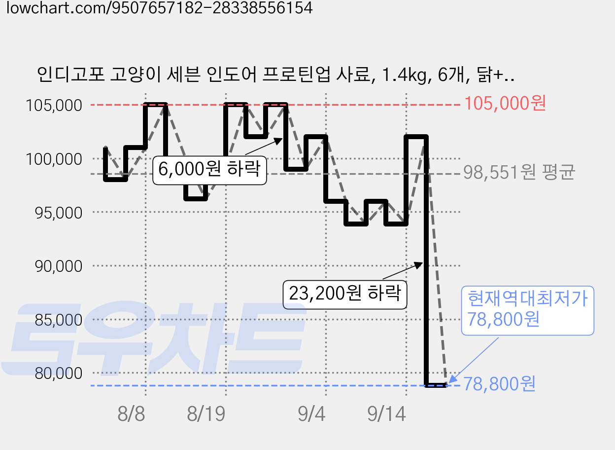 인디고포 고양이 세븐 인도어 프로틴업 사료, 1.4kg, 6개, 닭+연어 가격 변동 차트, 현재가 78,800원, 역대최저가