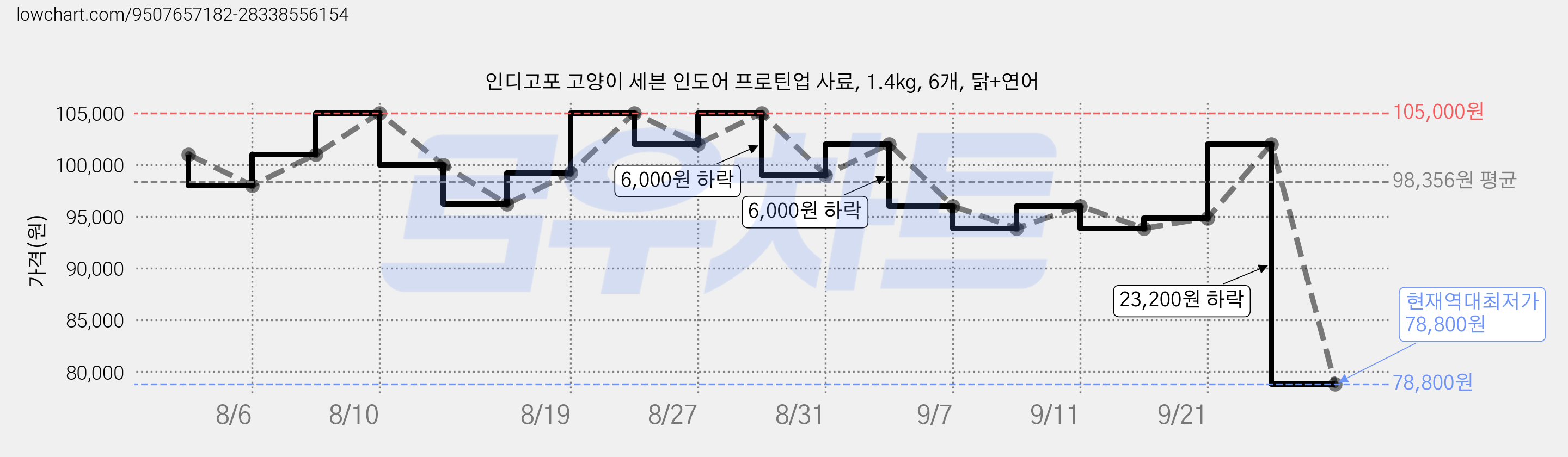 인디고포 고양이 세븐 인도어 프로틴업 사료, 1.4kg, 6개, 닭+연어 가격 변동 차트, 현재가 78,800원, 역대최저가