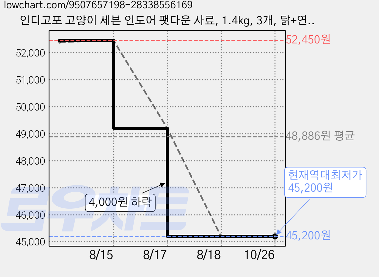인디고포 고양이 세븐 인도어 팻다운 사료, 1.4kg, 3개, 닭+연어 가격 변동 차트, 현재가 45,200원, 역대최저가