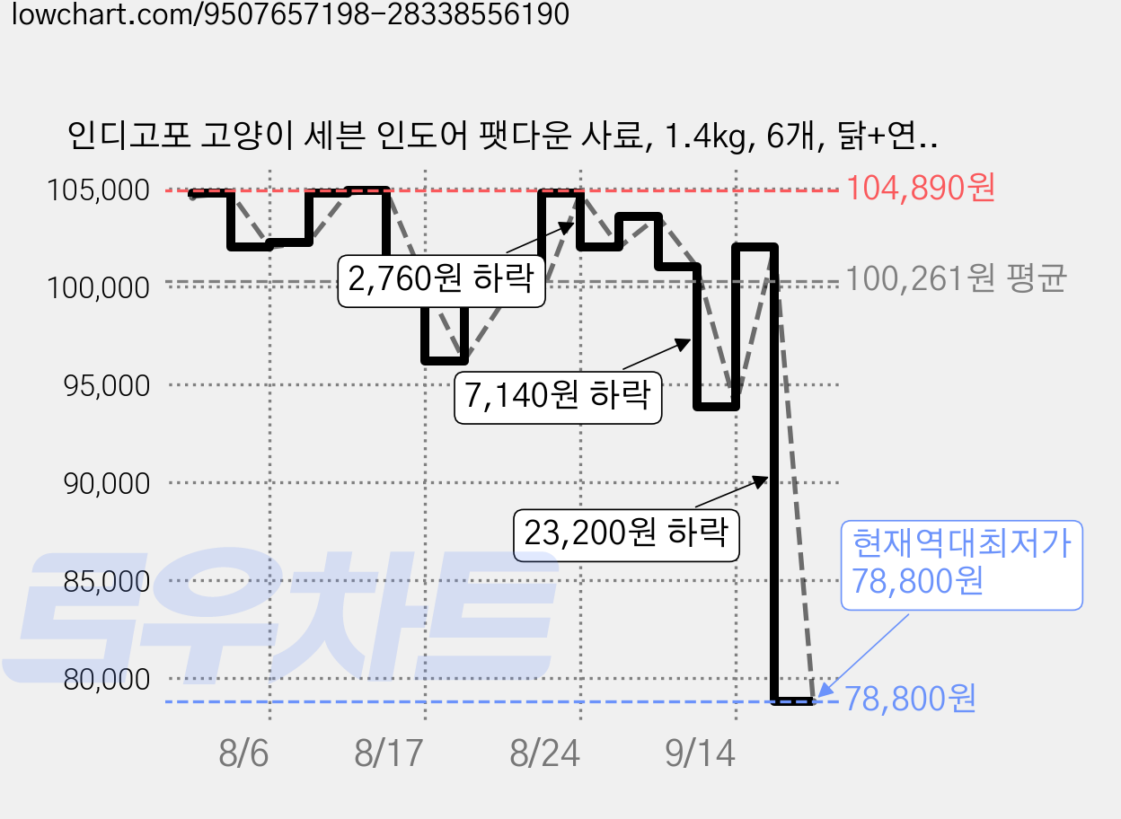인디고포 고양이 세븐 인도어 팻다운 사료, 1.4kg, 6개, 닭+연어 가격 변동 차트, 현재가 78,800원, 역대최저가