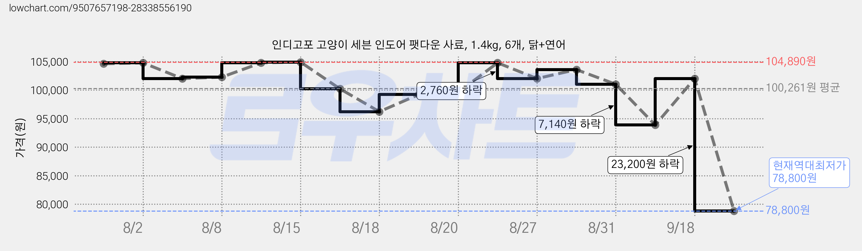 인디고포 고양이 세븐 인도어 팻다운 사료, 1.4kg, 6개, 닭+연어 가격 변동 차트, 현재가 78,800원, 역대최저가