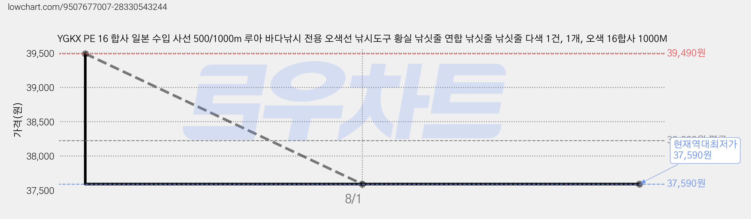 YGKX PE 16 합사 일본 수입 사선 500/1000m 루아 바다낚시 전용 오색선 낚시도구 황실 낚싯줄 연합 낚싯줄 낚싯줄 다색 1건, 1개, 오색 16합사 1000M 가격 변동 차트, 현재가 37,590원, 역대최저가