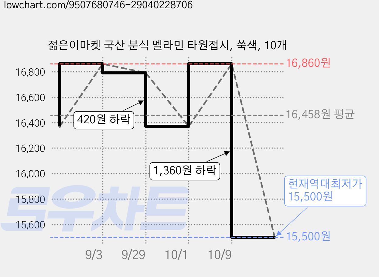 젊은이마켓 국산 분식 멜라민 타원접시, 쑥색, 10개 가격 변동 차트, 현재가 15,500원, 역대최저가