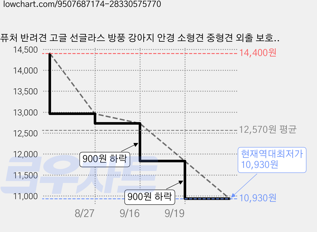 퓨처 반려견 고글 선글라스 방풍 강아지 안경 소형견 중형견 외출 보호용 애견 패션 아이템, 1개, 블랙 프레임, 그레이 렌즈 가격 변동 차트, 현재가 10,930원, 역대최저가