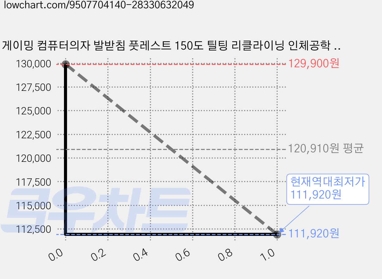 게이밍 컴퓨터의자 발받침 풋레스트 150도 틸팅 리클라이닝 인체공학 메쉬 책상의자, 회색 가격 변동 차트, 현재가 111,920원, 역대최저가