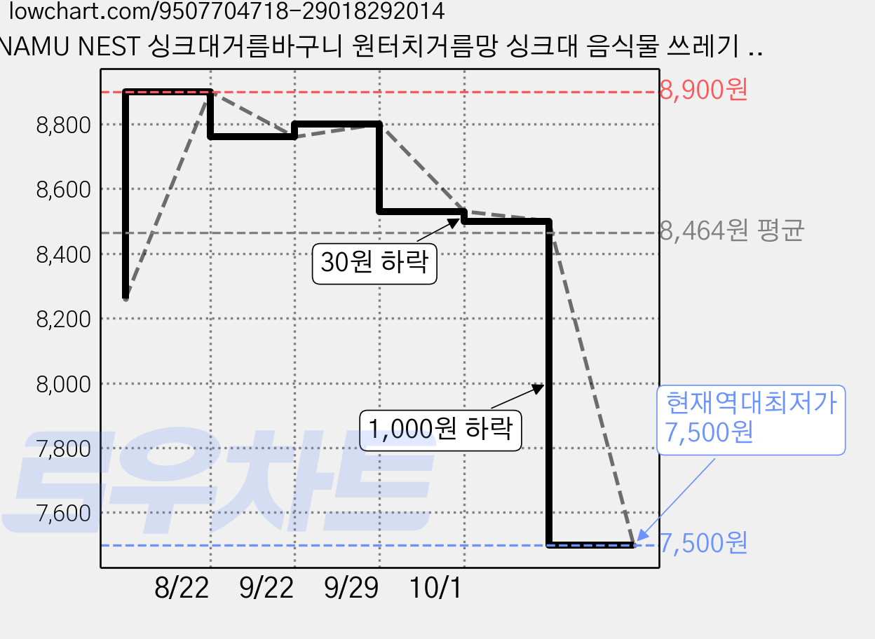 NAMU NEST 싱크대거름바구니 원터치거름망 싱크대 음식물 쓰레기 물빠짐, 1개, 흰색 가격 변동 차트, 현재가 7,500원, 역대최저가