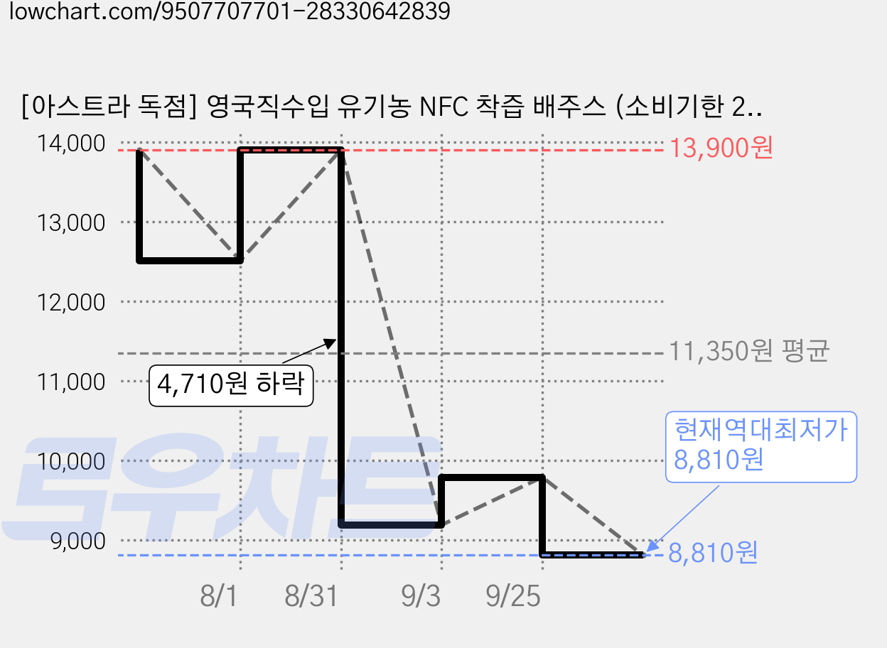 [아스트라 독점] 영국직수입 유기농 NFC 착즙 배주스 (소비기한 2027-09-30), 1개, 750ml 가격 변동 차트, 현재가 8,810원, 역대최저가