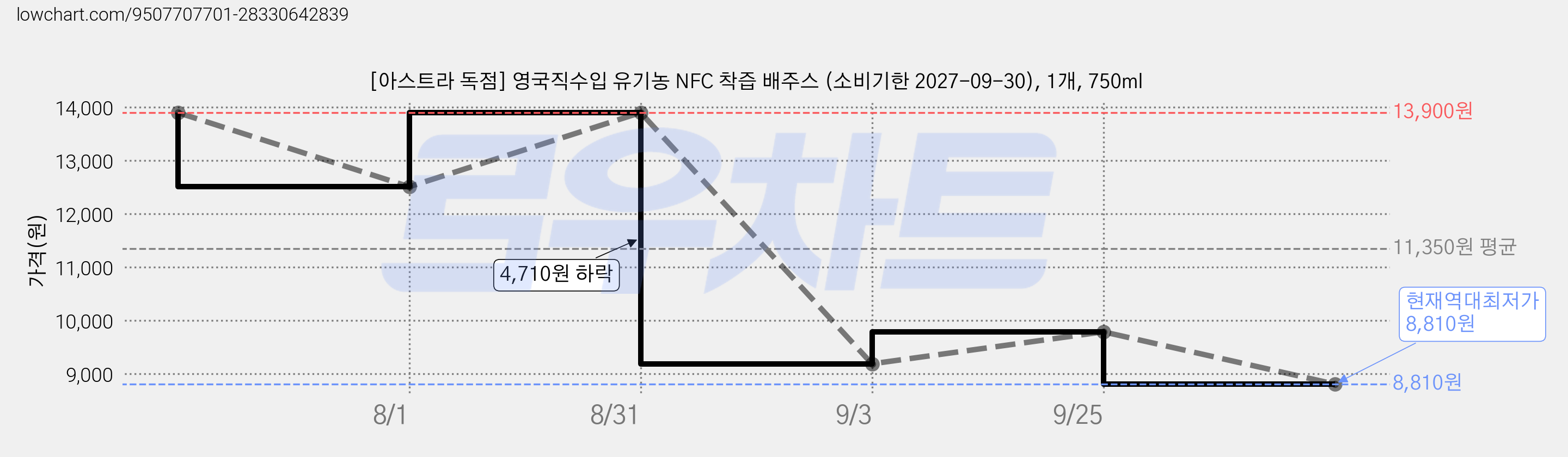 [아스트라 독점] 영국직수입 유기농 NFC 착즙 배주스 (소비기한 2027-09-30), 1개, 750ml 가격 변동 차트, 현재가 8,810원, 역대최저가