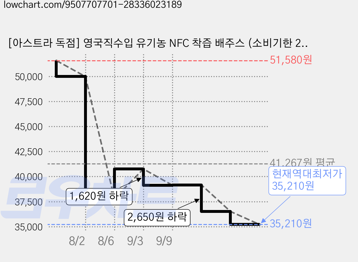 [아스트라 독점] 영국직수입 유기농 NFC 착즙 배주스 (소비기한 2027-09-30), 4개, 750ml 가격 변동 차트, 현재가 35,210원, 역대최저가