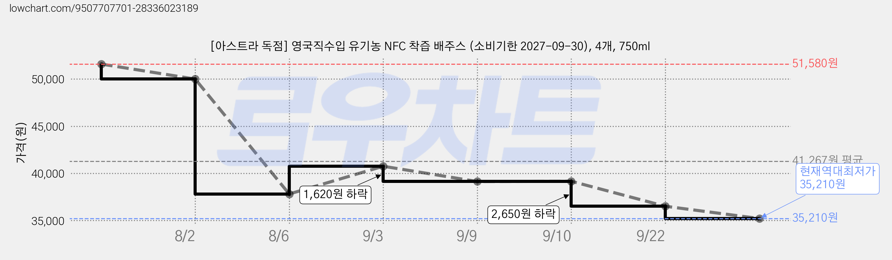 [아스트라 독점] 영국직수입 유기농 NFC 착즙 배주스 (소비기한 2027-09-30), 4개, 750ml 가격 변동 차트, 현재가 35,210원, 역대최저가