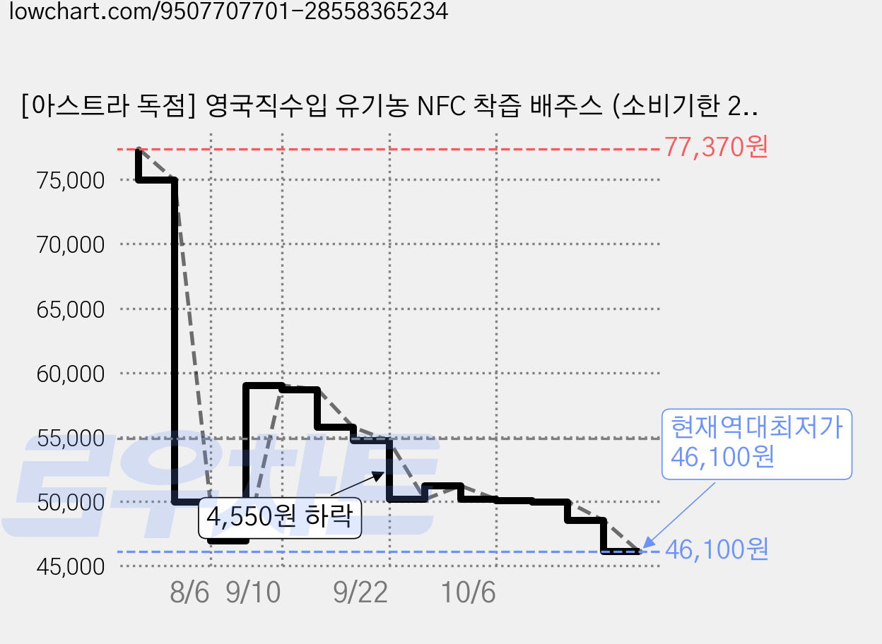 [아스트라 독점] 영국직수입 유기농 NFC 착즙 배주스 (소비기한 2027-09-30), 6개, 750ml 가격 변동 차트, 현재가 46,100원, 역대최저가