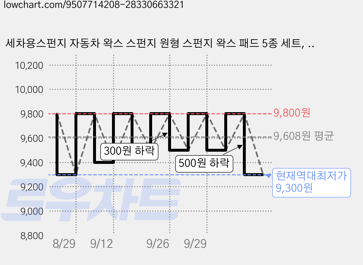 세차용스펀지 자동차 왁스 스펀지 원형 스펀지 왁스 패드 5종 세트, 1개, 헤더그레이light gray 가격 변동 차트, 현재가 9,300원, 역대최저가