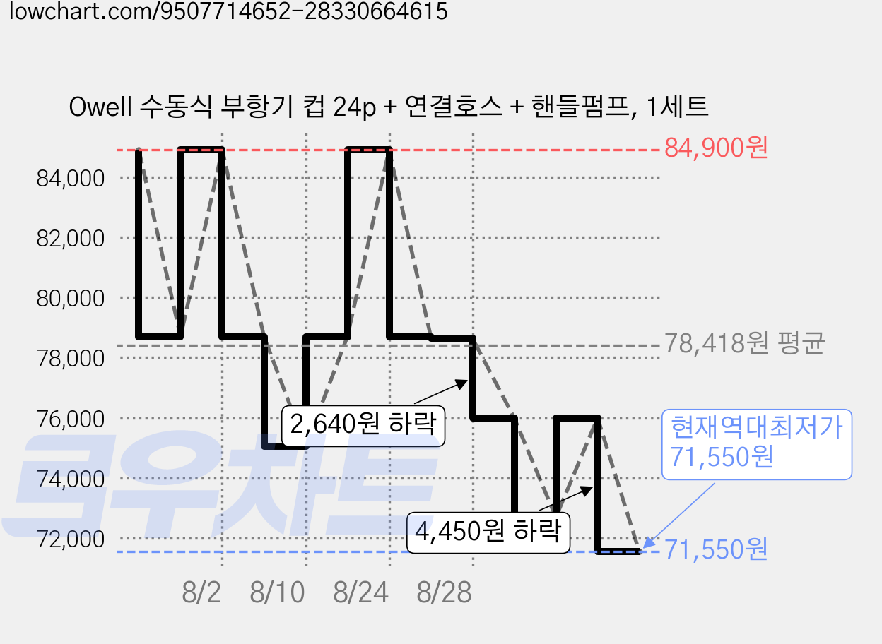Owell 수동식 부항기 컵 24p + 연결호스 + 핸들펌프, 1세트 가격 변동 차트, 현재가 71,550원, 역대최저가