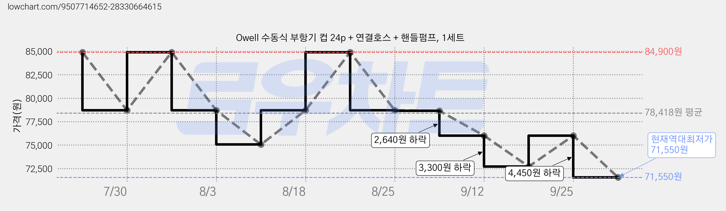 Owell 수동식 부항기 컵 24p + 연결호스 + 핸들펌프, 1세트 가격 변동 차트, 현재가 71,550원, 역대최저가
