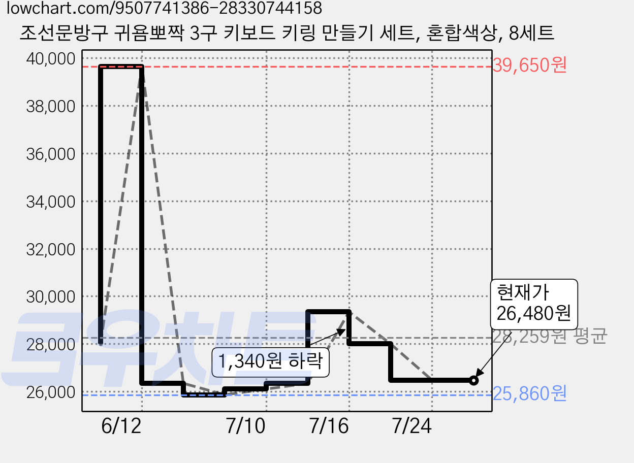 조선문방구 귀욤뽀짝 3구 키보드 키링 만들기 세트, 혼합색상, 8세트 가격 변동 차트, 현재가 26,480원, 관측 최저가 25,860원
