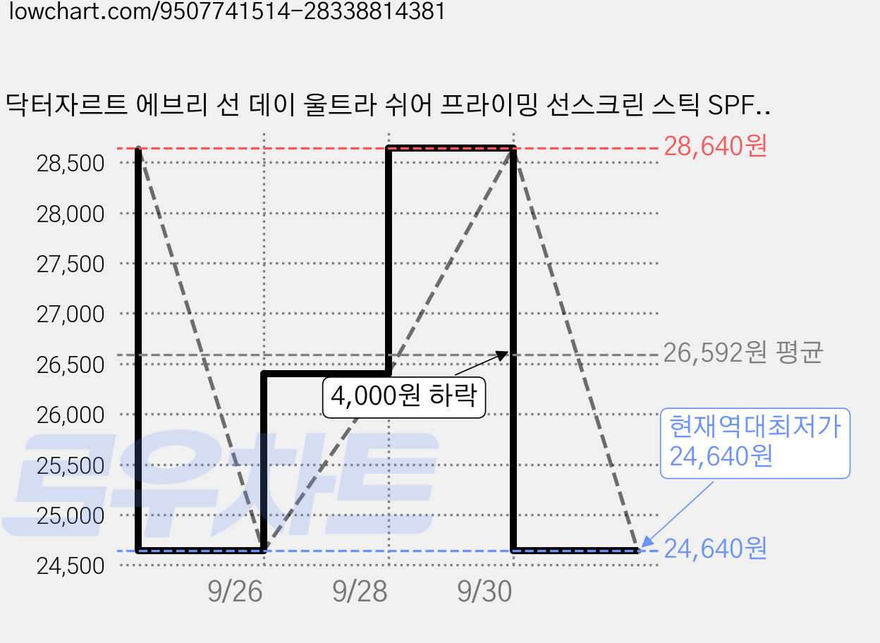 닥터자르트 에브리 선 데이 울트라 쉬어 프라이밍 선스크린 스틱 SPF40 PA+++, 19g, 2개 가격 변동 차트, 현재가 24,640원, 역대최저가