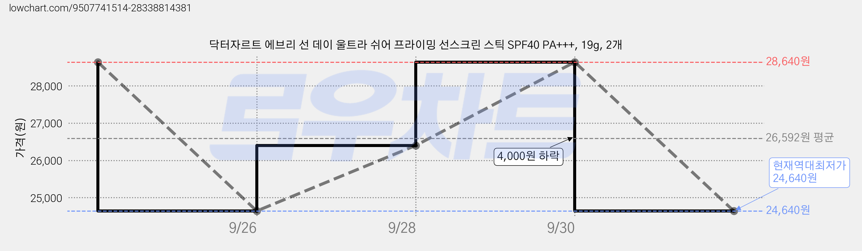 닥터자르트 에브리 선 데이 울트라 쉬어 프라이밍 선스크린 스틱 SPF40 PA+++, 19g, 2개 가격 변동 차트, 현재가 24,640원, 역대최저가